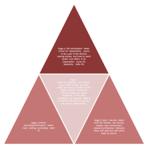 Abraham Maslow’s motivational theory