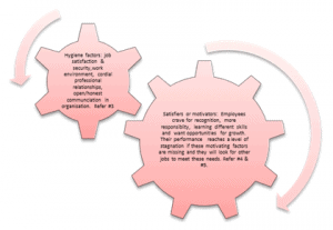 Herzberg’s two factor motivational theories
