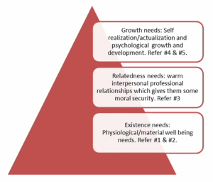 Clayton Alderfer’s motivational theory